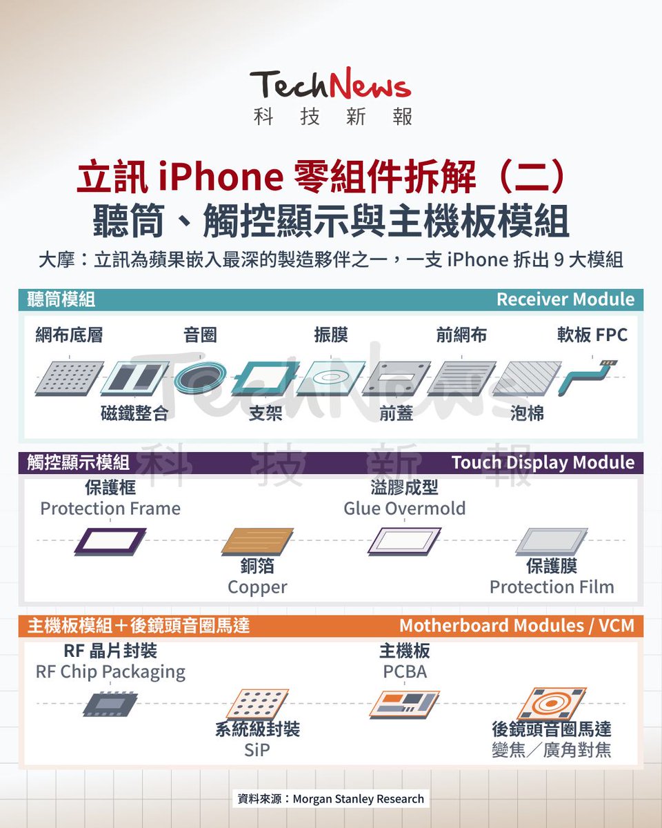 technews_tw's tweet photo. 從主機板到充電線全包了！ #大摩拆解立訊iPhone供應鏈 摩根士丹利最新報告以一張 iPhone 拆解圖說明，立訊精密已是蘋果供應鏈中滲透最深的製造夥伴之一：從主機板模組、無線充電、Face ID 模組、聲學元件到 USB-C 線材，幾乎每個環節都有立訊的身影，也因此成為 iPhone 18… https://t.co/2YznrZdZW5 https://t.co/ZOe2CDO0Qh