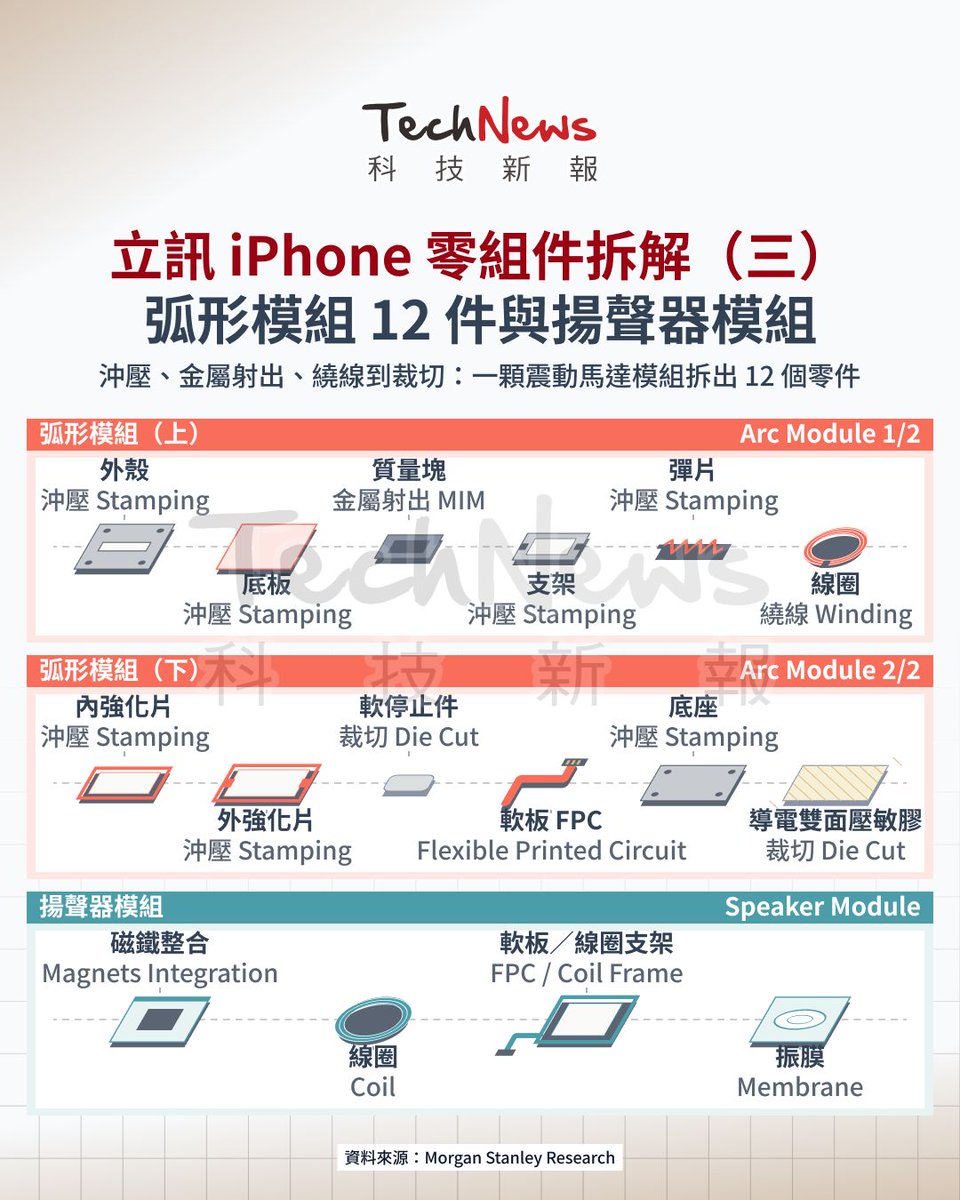 technews_tw's tweet photo. 從主機板到充電線全包了！ #大摩拆解立訊iPhone供應鏈 摩根士丹利最新報告以一張 iPhone 拆解圖說明，立訊精密已是蘋果供應鏈中滲透最深的製造夥伴之一：從主機板模組、無線充電、Face ID 模組、聲學元件到 USB-C 線材，幾乎每個環節都有立訊的身影，也因此成為 iPhone 18… https://t.co/2YznrZdZW5 https://t.co/ZOe2CDO0Qh