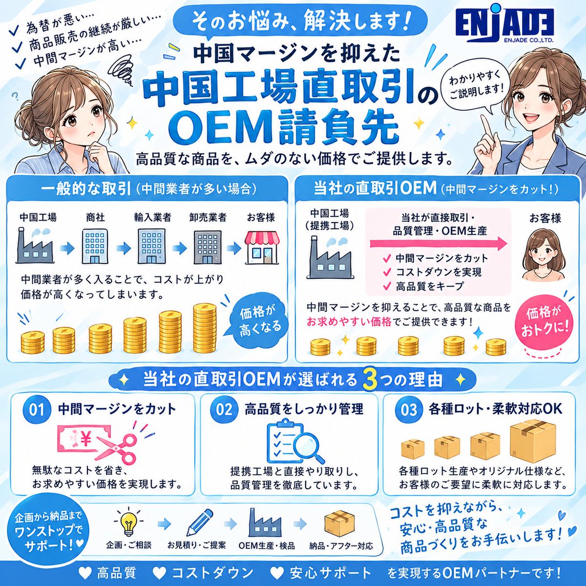 Enjade_info's tweet photo. 中国OEMでこんなお悩みありませんか？💭

「価格を抑えたい」
「品質もしっかりしたい」
「安心してOEMを進めたい」
そんなお悩みに、中国工場との直接取引OEMでサポートします✨
企画・提案から生産・納品までワンストップ！
#中国 #OEM #商品開発 #ものづくり #OEM相談 #ENJADE #エンジェイド https://t.co/DWow1w2K9p