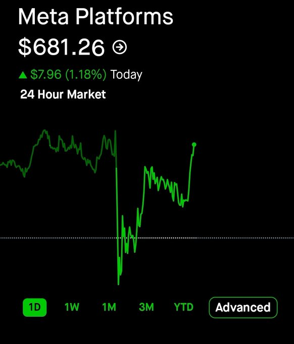 FindleyFinsance's tweet photo. $META
wants to stay above $680 so bad! https://t.co/3fo1w7SaL0