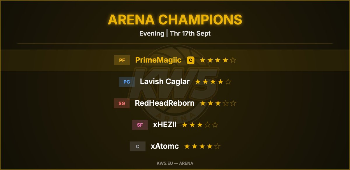 KW5Arena's tweet photo. Congrats to Tonight's Arena Winners:
@Lavish_Caglar 
@REBORN1of1  
@lmHezii 
@PrimeMagiic 
@AtomiicVE  
🏆 https://t.co/KqK1tfScu6