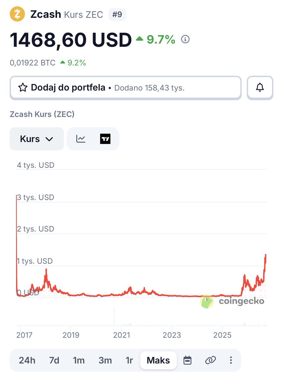 MarekPorwol's tweet photo. 💰 „ZA DROGO, POCZEKAM NA KOREKTĘ…” HISTORIA LUBI SIĘ POWTARZAĆ! 👀

Pamiętam, jak w 2016 roku mówiłem znajomym, żeby kupili sobie chociaż 1 $BTC, kiedy kosztował 700–1000$.

Podobnie było z $ETH. Najpierw mówiłem o nim przy 13$, później przy 50$ i kolejnych poziomach.

W maju 2017 roku, kiedy Bitcoin kosztował już około 2000$, znowu przypominałem znajomym o zakupach.

Co słyszałem?

„To jakieś wirtualne gówno”.

„Za drogo”.

„Już za mocno urosło”.

„Poczekam na korektę i wtedy kupię”. 😅

W grudniu 2017 roku Bitcoin dobił do 19 000$.

Historia lubi się powtarzać… 👀

Kiedy w 2022 roku kupowałem Kaspę ($KAS) po 0,0008$, również mówiłem znajomym, żeby kupili sobie chociaż za drobne.

Wystarczyło 200$, żeby zgromadzić aż 250 000 KAS!

Rok później realizowaliśmy zyski przy 0,10$, a następnie nawet przy 0,15$ i 0,20$.

Zainwestowane 200$ mogło zamienić się w 25 000–50 000$! 💰

🔐 ZCASH ($ZEC). O PRYWATNOŚCI MÓWIŁEM, ZANIM STAŁA SIĘ MODNA!

O Zcash piszę praktycznie od 2018 roku. To nie jest projekt, którym zainteresowałem się dopiero wtedy, gdy zaczął mocno rosnąć.

Po poprzedniej hossie wielokrotnie podkreślałem, że moim zdaniem prywatność będzie jednym z ważniejszych tematów na rynku kryptowalut.

W świecie, w którym coraz więcej transakcji można śledzić, analizować i przypisywać do konkretnych osób, uważam, że prywatność finansowa będzie zyskiwać na znaczeniu.

Od 2023 roku zacząłem systematycznie dokupować $ZEC jako jeden z kilku projektów w mojej strategii DCA.

Kontynuowałem zakupy również przez 2025 rok, kiedy ZEC można było jeszcze kupować poniżej 50$.

Nie trzymałem tego dla siebie. O projekcie mówiłem publicznie, dzieliłem się zakupami i wielokrotnie wspominałem o nim znajomym.

Nie zacząłem mówić o ZEC po wzrostach. Mówiłem o nim przez lata, kiedy zainteresowanie tym projektem było znacznie mniejsze. 😎

Oczywiście sama słuszność tezy o rosnącym znaczeniu prywatności nie gwarantuje sukcesu konkretnej kryptowaluty. Dlatego od początku traktowałem ZEC jako element szerszej strategii, a nie jedyny zakład na przyszłość.

🧠 DLACZEGO O TYM WSZYSTKIM PISZĘ?

Bo od lat publikuję swoje działania w social mediach.

Dzielę się zakupami, realizacją zysków i planami. Bardziej szczegółowe informacje trafiają na moje grupy, zarówno darmową, jak i HSH PRO. https://t.co/6DFRWZrFhh

A mimo to ciągle słyszę te same dyrdymały 
„Nie da się”.
„Za duże ryzyko”.
„Można wszystko stracić”.
„Nie znam się na tym”.
„Szkoda czasu i pieniędzy”.

I wiecie co? W części tych argumentów jest sporo racji.

Na kryptowalutach naprawdę można stracić wszystko, a nie każdy projekt kończy się sukcesem. Sam również podejmowałem nietrafione decyzje i nie każda moja inwestycja przynosiła zyski.

Tylko że przez te wszystkie lata zauważyłem jeszcze jedną rzecz.

Wielu ludzi chce zarobić, ale niewielu jest gotowych poświęcić czas na naukę, zbudować własną strategię i konsekwentnie się jej trzymać.

Brakuje systematyczności, cierpliwości i planu.

Jedni boją się kupować, kiedy ceny są niskie, inni wskakują dopiero wtedy, gdy wszyscy dookoła mówią o gigantycznych wzrostach.

A później znowu słyszę, że okazja uciekła i trzeba czekać na następną.

Właśnie dlatego od lat stosuję DCA, realizuję zyski etapami i staram się mieć przygotowany plan zarówno na wzrosty, jak i na spadki.

Nie próbuję złapać idealnego dołka ani sprzedać wszystkiego na samym szczycie.

Wolę konsekwentnie realizować własną strategię, niż przez kolejne lata powtarzać, że coś jest za drogie, a później żałować, że nic nie zrobiłem.

Nie każda inwestycja przyniesie takie wyniki jak BTC, ETH, KAS czy ZEC. Pokazuję te przykłady, bo to część mojej własnej historii, a nie obietnica, że każdy zakup zakończy się podobnie.

Nie chodzi o to, żeby ślepo kupować wszystko, o czym piszę. Chodzi o to, żeby samodzielnie analizować projekty, rozumieć ryzyko i podejmować świadome decyzje.

Bo okazji na rynku może być jeszcze wiele. Pytanie, czy będziesz potrafił je rozpoznać i odpowiednio nimi zarządzać.