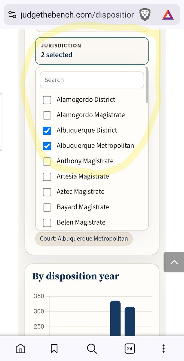 EstanciaDotNews's tweet photo. Bregman launched a dashboard, but so did Judge the Bench. Judges are dismissing a lot of repeat-offender cases, but the Bernalillo County DA is beating judges at a rate of 1.58 to 1 (692/437) in repeat-offender dismissals: https://t.co/RK5JUOCRSC https://t.co/Y9kzNYFx2x