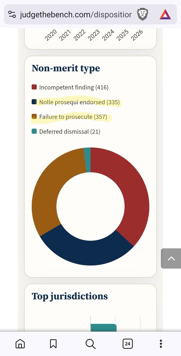 EstanciaDotNews's tweet photo. Bregman launched a dashboard, but so did Judge the Bench. Judges are dismissing a lot of repeat-offender cases, but the Bernalillo County DA is beating judges at a rate of 1.58 to 1 (692/437) in repeat-offender dismissals: https://t.co/RK5JUOCRSC https://t.co/Y9kzNYFx2x