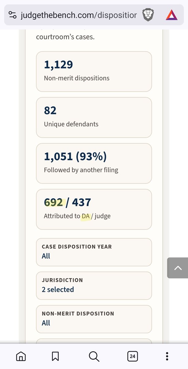 EstanciaDotNews's tweet photo. Bregman launched a dashboard, but so did Judge the Bench. Judges are dismissing a lot of repeat-offender cases, but the Bernalillo County DA is beating judges at a rate of 1.58 to 1 (692/437) in repeat-offender dismissals: https://t.co/RK5JUOCRSC https://t.co/Y9kzNYFx2x