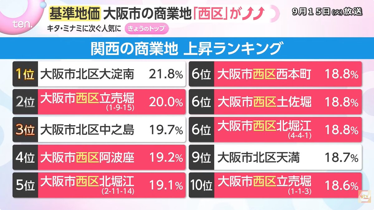 kmsugoroku's tweet photo. 大阪の商業地上昇ランキング1位は北区大淀南。
西区は「なにわ筋線」開業の期待値もあり広い範囲で地価上昇。

住宅地価TOPは天王寺区、災害安全面・教育環境が良く学校指定で転居も！

https://t.co/Nb1z5jvJMQ https://t.co/fXLY2HvEmP
