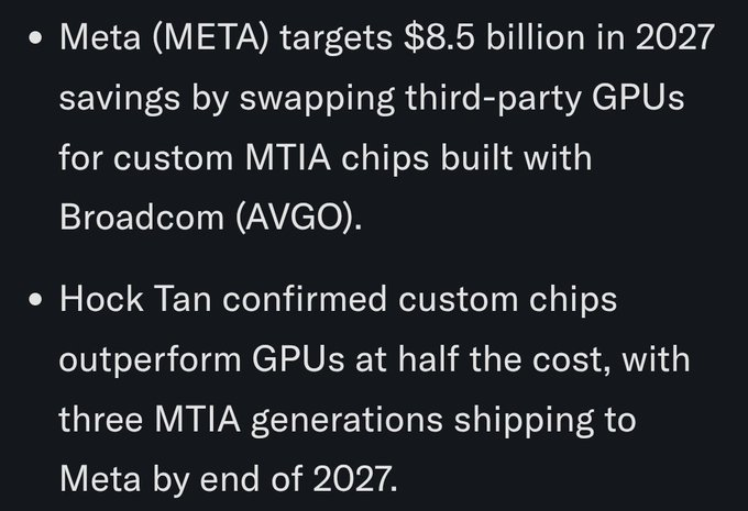 FindleyFinsance's tweet photo. $META
 is leveraging their custom AI chips to save more than $8.5 billion in expenses.

These chips reportedly perform better at a lower cost to GPUs. https://t.co/btnXnlkIqC