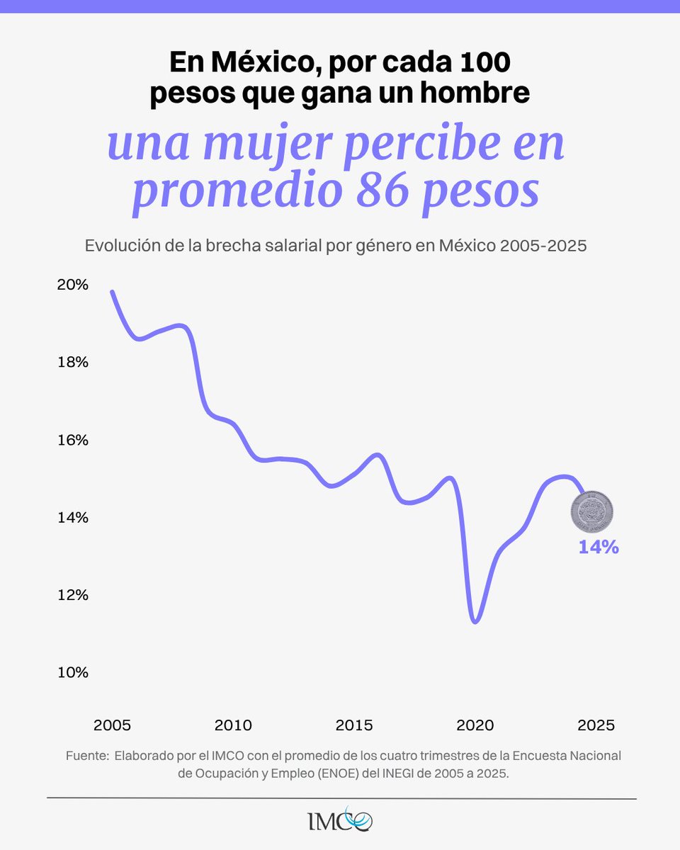 imcomx's tweet photo. 💰 #DíaInternacionalDeLaIgualdadSalarial En México, por cada 100 pesos que gana un hombre, una mujer percibe 86 pesos en promedio. Esto equivale a una brecha de 14%.

Desde el IMCO damos seguimiento periódico a este fenómeno en el Monitor Mujeres en la Economía. 

Consúltalo aquí 🔎https://t.co/WR5tFLtdMR