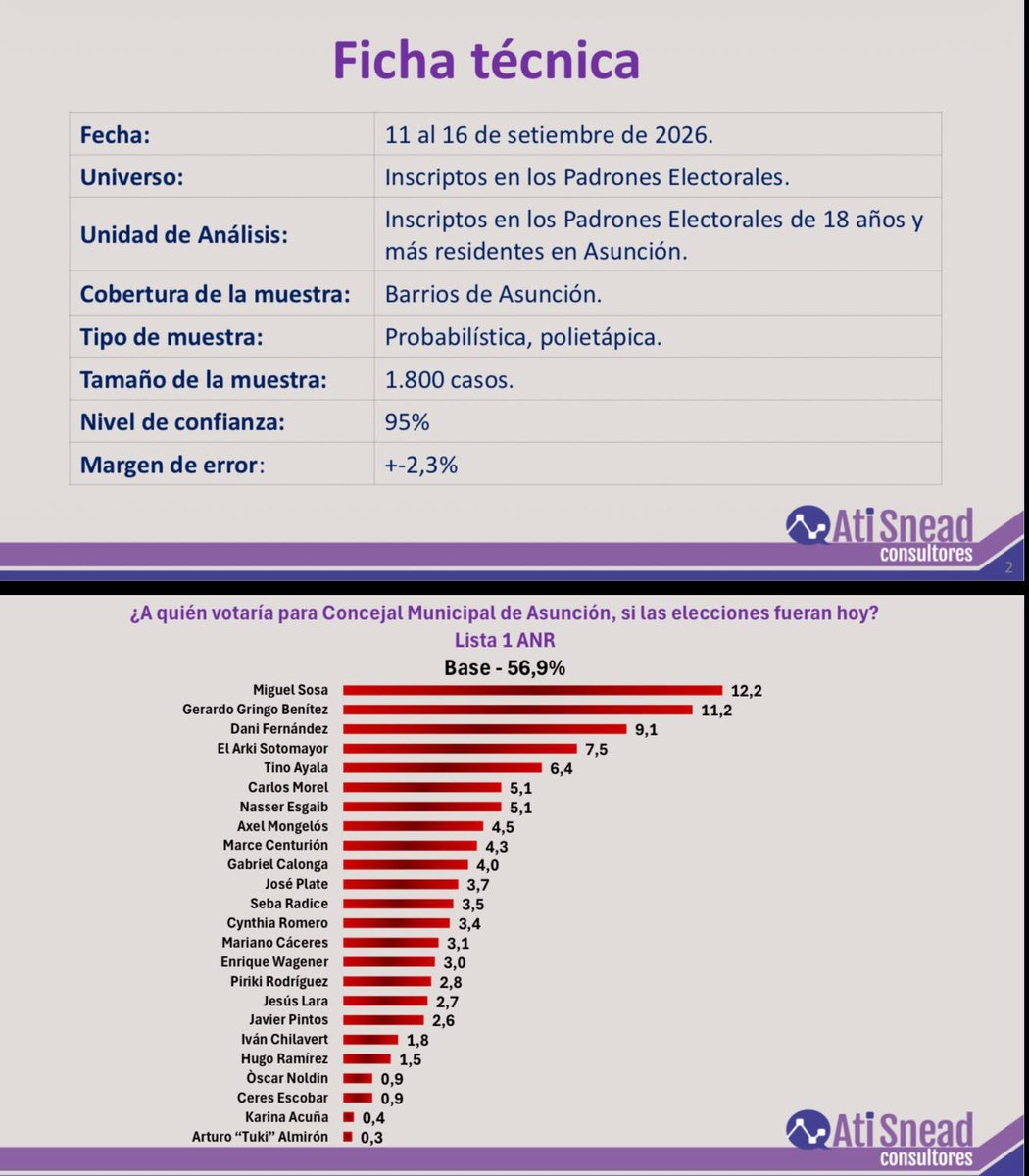 lacostasoy's tweet photo. Última encuesta realizada por @aticonsultores  da conocer tendencia en lista de candidatos a concejales de Asunción por la lista 1. https://t.co/bWFEg2FXYb
