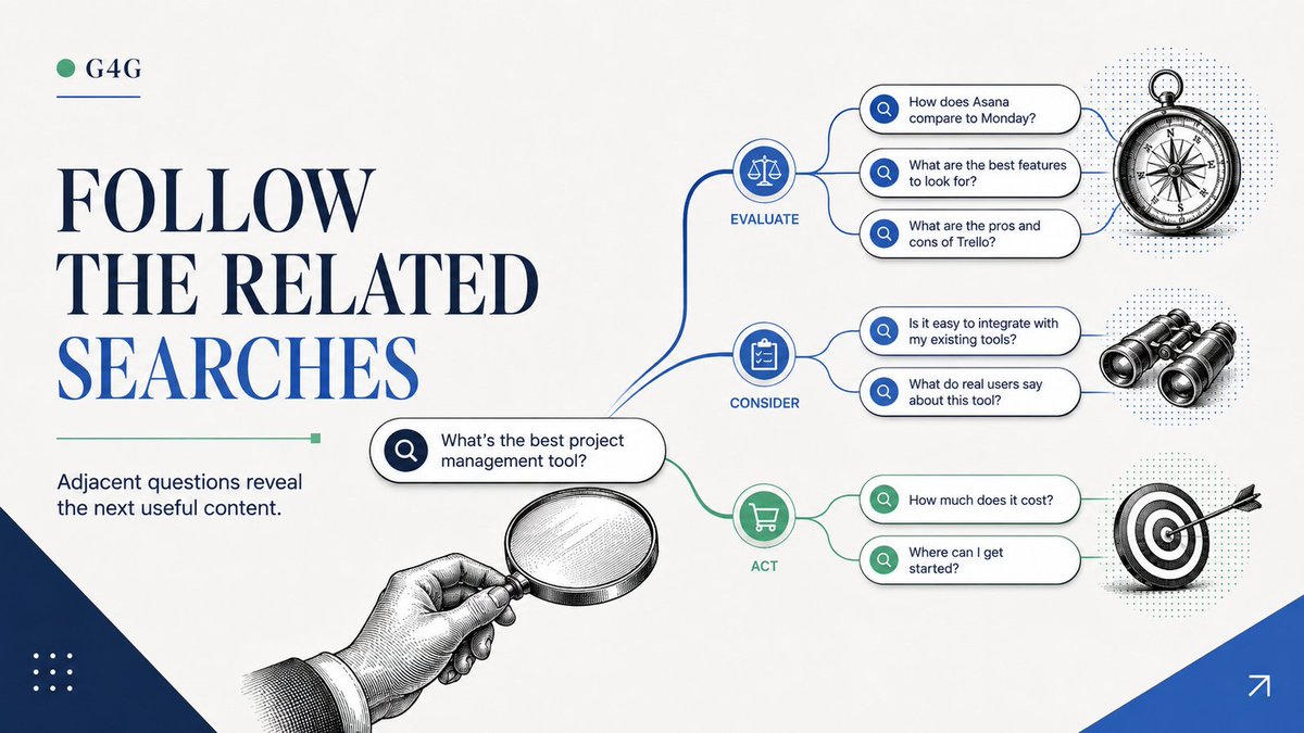 TGG_Oklahoma's tweet photo. Your best content opportunities often sit beside the obvious keyword. Related topics show what customers need before and after it. https://t.co/7pwSQNwXoG