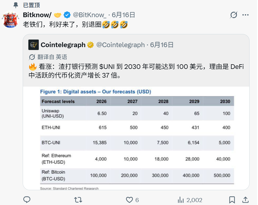 BitKnow_'s tweet photo. 我这条置顶含金量其实很高，UNI当时3U多一点！那段时间二级市场真的没啥价值币可言....只有稳定币基建dex方向最明确 $uni #uni https://t.co/s8lkXtei76