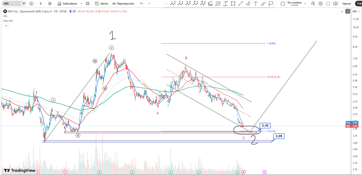 mktrader17's tweet photo. @PicassoBursatil @LittleCrow25 Tengo esto, que vengo siguiendo... https://t.co/7EmaFlWTTB