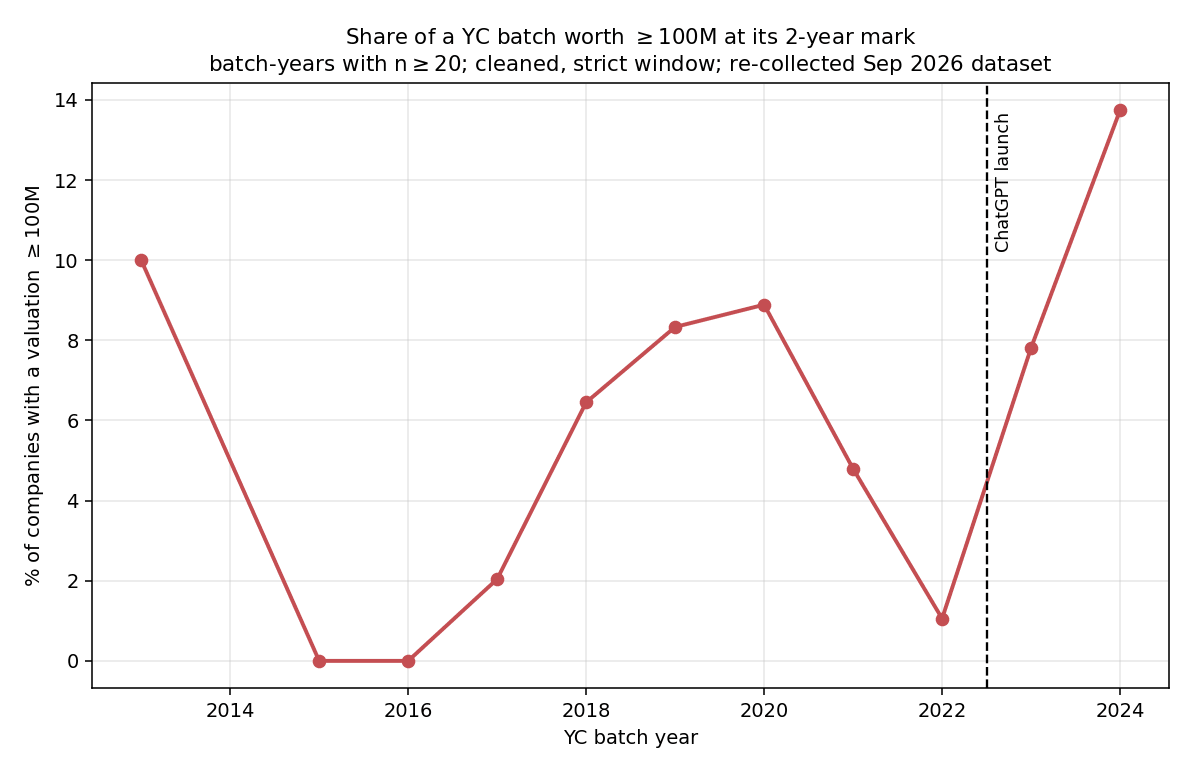 benthamite_'s tweet photo. I find that YCombinator companies still aren’t growing faster due to AI https://t.co/k2TKsDyeA4