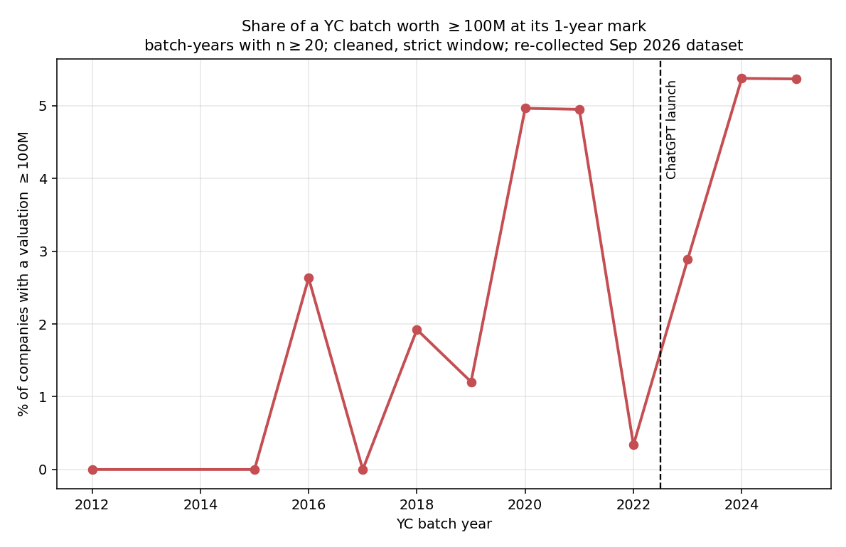 benthamite_'s tweet photo. I find that YCombinator companies still aren’t growing faster due to AI https://t.co/k2TKsDyeA4