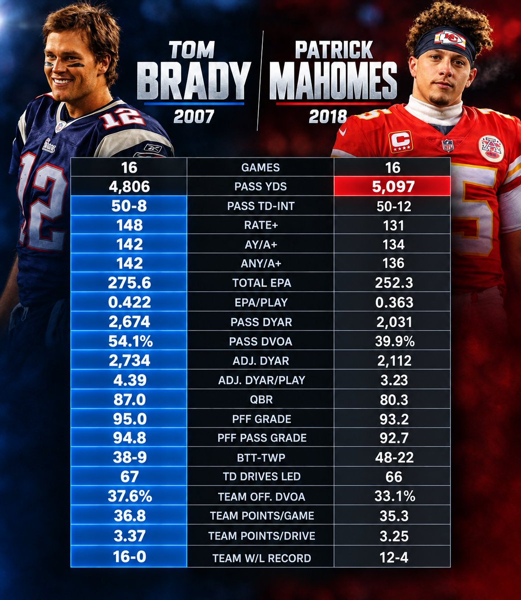 bfourthdownp's tweet photo. 07 Brady > 18 Mahomes https://t.co/CnRsbV1jxL