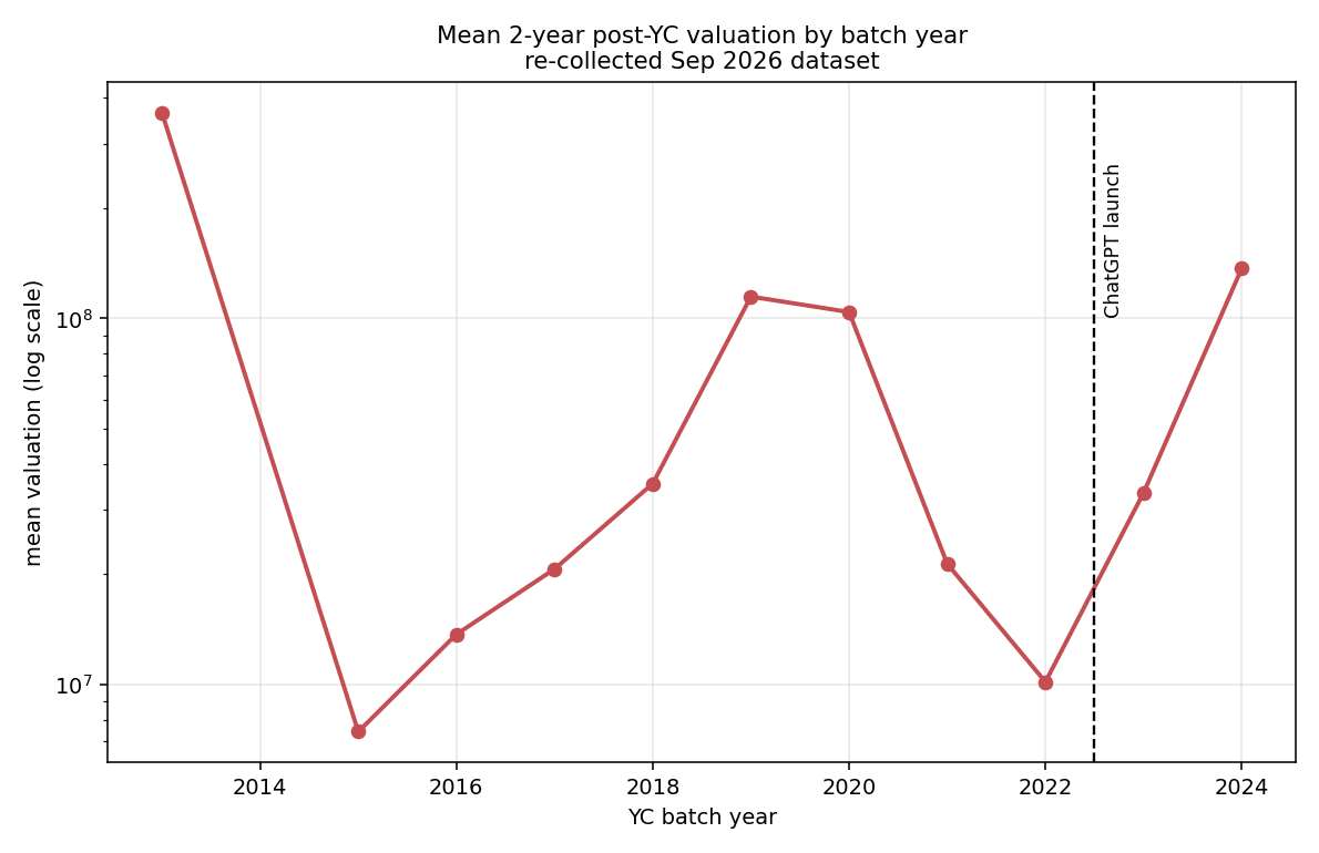 benthamite_'s tweet photo. I find that YCombinator companies still aren’t growing faster due to AI https://t.co/k2TKsDyeA4