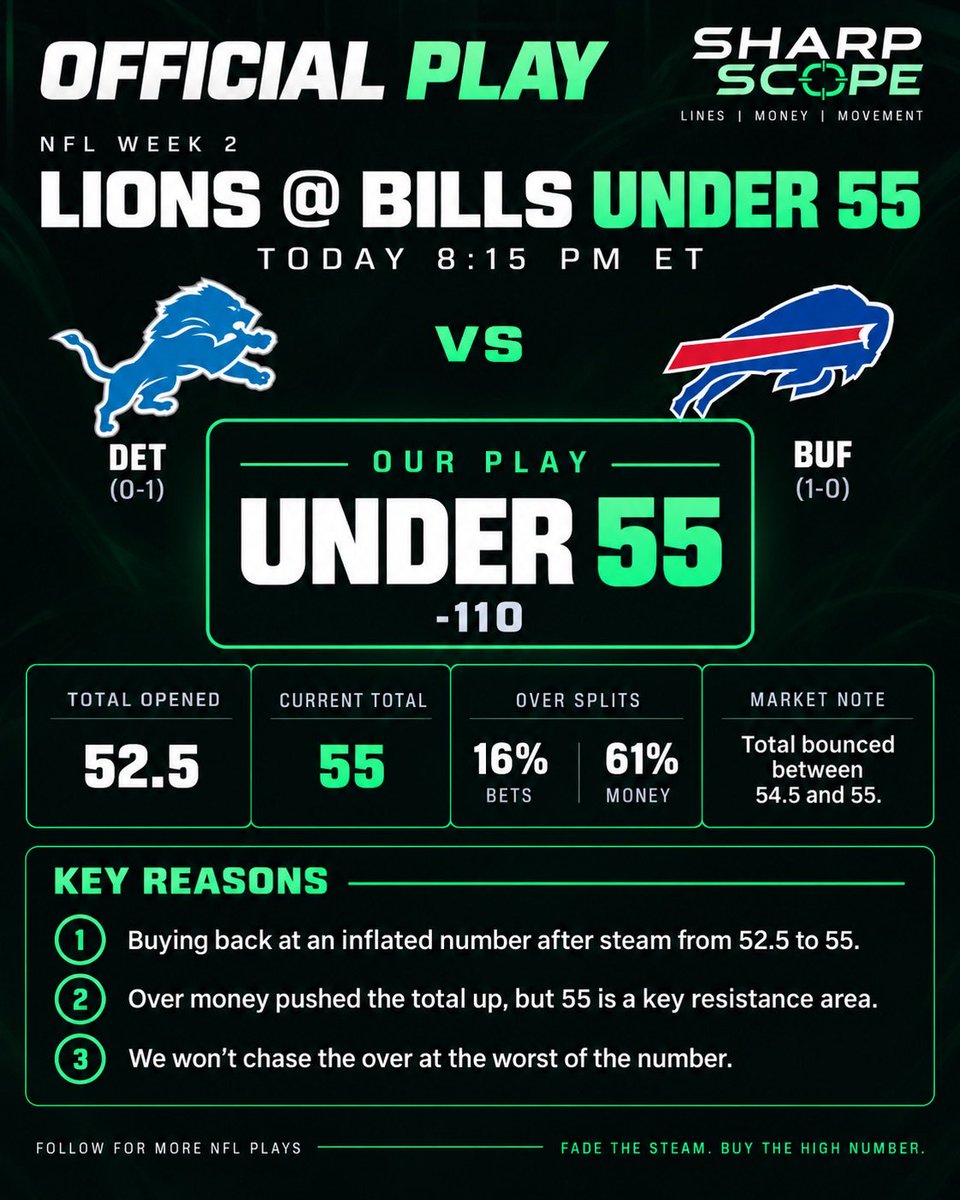 ThesharpScope's tweet photo. TNF Bills vs Lions 

We’re fading the steam at the inflated number. The Over money got the best of it at 52.5–54.5 — 55 is the buyback spot for us.
#bills #lions #Gambling𝕏 #TNF https://t.co/7DOfVQ6sem