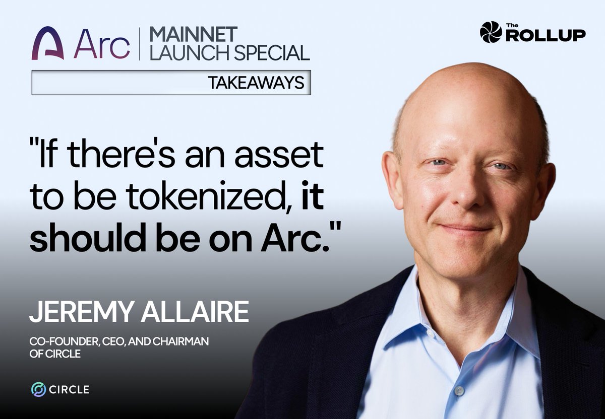 therollupco's tweet photo. Jeremy Allaire, Co-Founder and CEO of @Circle, shares his thesis on why every tokenized asset belongs on @Arc.

"We give asset issuers something very, very powerful. We give them the best liquidity against digital dollars in the world because of our role with USDC and the way USDC works on Arc"

"If I'm BlackRock and I issue a tokenized ETF on Arc, I can choose to make it available on Hyper-EVM, on Base, on Solana, wherever I want, and manage that distribution and liquidity across those, because CCTP is the biggest interop highway on blockchains."

"We just open the highway to everyone else's cars."