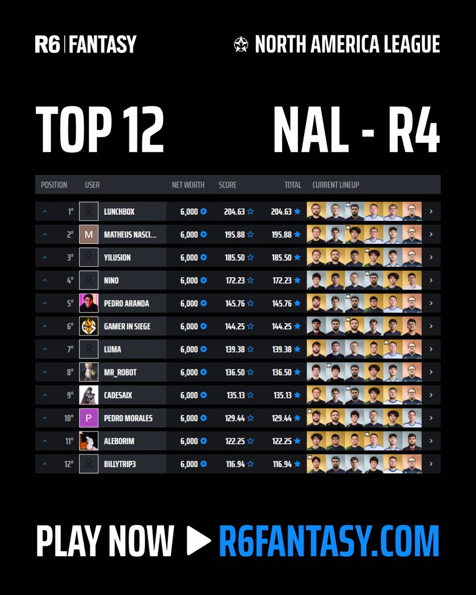 r6_fantasy's tweet photo. 🚨 Rodada 4 da North America League finalizada!

O ranking da liga oficial da NAL foi atualizado:

🥇 - Lunchbox
🥈 - Matheus Nascimento
🥉 - Yilusion

A próxima rodada já está aberta, com preços e estatísticas atualizados.

Encontrou algum bug? Dê seu feedback: https://t.co/mxyQFkW3ad

Jogue agora: https://t.co/jhsJOFZZyW