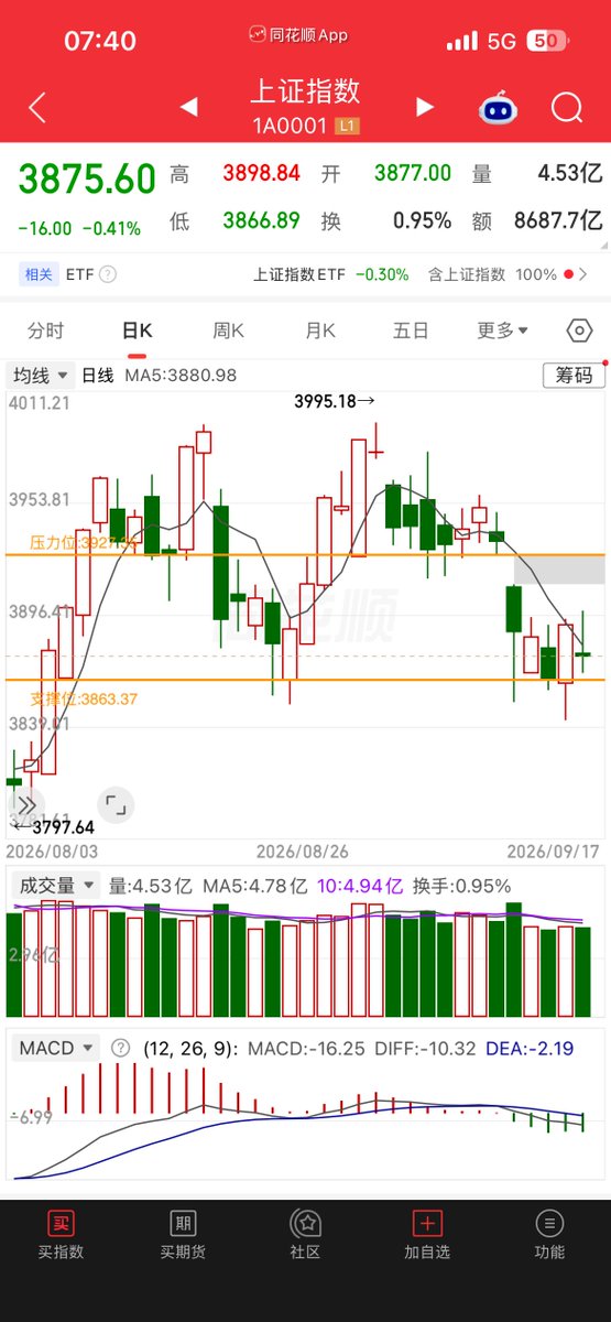 lilRATCHETgurl's tweet photo. 宏观>大盘>板块>选股>风控>仓位>买入>清仓

目前走势最好是科创>创业>大盘；资金是选科创

1，穿五天线；2，小阳线；3，科技板块；4，政策
9.24两周年（小心量化利用这节点砸盘或者拉升）

股票是给有钱人玩，科创板门槛就是50W2年，有人会借贷筹够开通。科创板20CM赚得比沪深快。
当然风险也大。北交流动性有点差

普通人5W试错就好。5W入门，10W创业板，30W开通证券量化通道，证券量化买卖；50W开通科创，北交，期权（末日彩票），期货，期指（涨跌点数），沪港通，港股等；在进阶到100W。
#A股 #股票