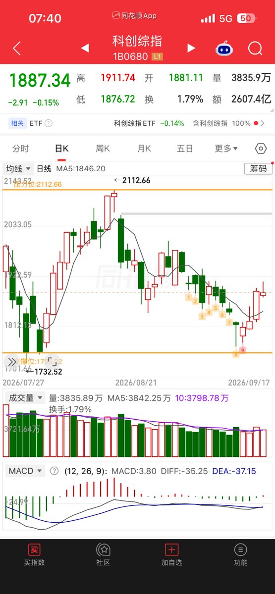 lilRATCHETgurl's tweet photo. 宏观>大盘>板块>选股>风控>仓位>买入>清仓

目前走势最好是科创>创业>大盘；资金是选科创

1，穿五天线；2，小阳线；3，科技板块；4，政策
9.24两周年（小心量化利用这节点砸盘或者拉升）

股票是给有钱人玩，科创板门槛就是50W2年，有人会借贷筹够开通。科创板20CM赚得比沪深快。
当然风险也大。北交流动性有点差

普通人5W试错就好。5W入门，10W创业板，30W开通证券量化通道，证券量化买卖；50W开通科创，北交，期权（末日彩票），期货，期指（涨跌点数），沪港通，港股等；在进阶到100W。
#A股 #股票