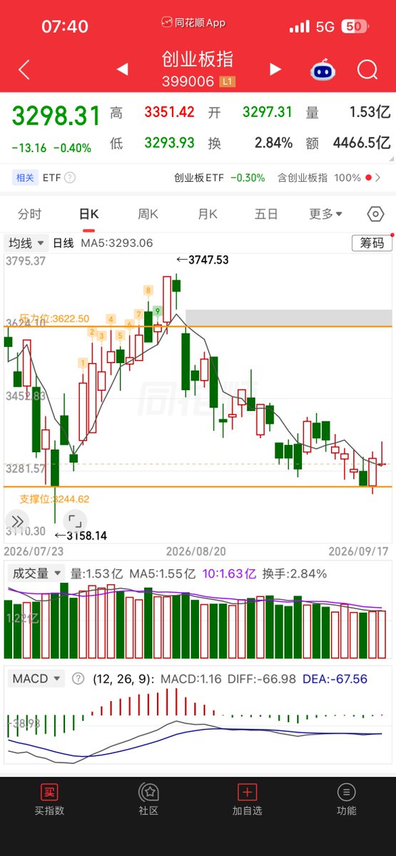 lilRATCHETgurl's tweet photo. 宏观>大盘>板块>选股>风控>仓位>买入>清仓

目前走势最好是科创>创业>大盘；资金是选科创

1，穿五天线；2，小阳线；3，科技板块；4，政策
9.24两周年（小心量化利用这节点砸盘或者拉升）

股票是给有钱人玩，科创板门槛就是50W2年，有人会借贷筹够开通。科创板20CM赚得比沪深快。
当然风险也大。北交流动性有点差

普通人5W试错就好。5W入门，10W创业板，30W开通证券量化通道，证券量化买卖；50W开通科创，北交，期权（末日彩票），期货，期指（涨跌点数），沪港通，港股等；在进阶到100W。
#A股 #股票