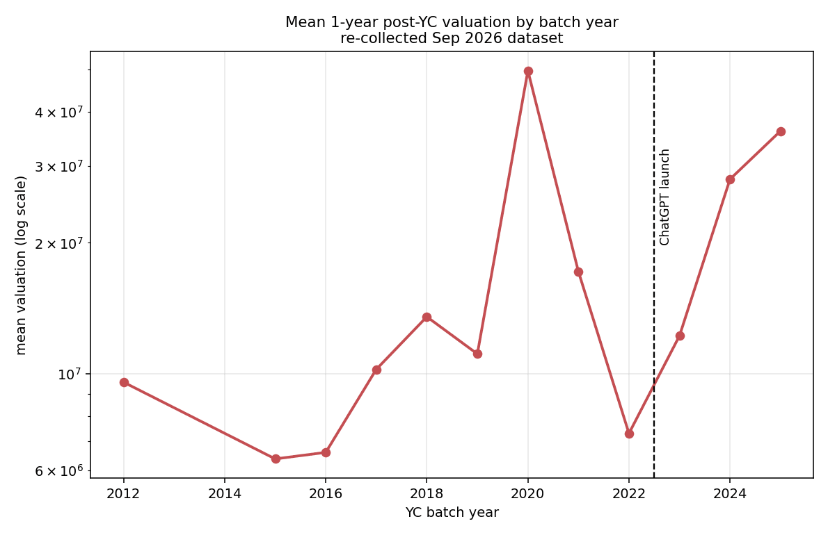 benthamite_'s tweet photo. I find that YCombinator companies still aren’t growing faster due to AI https://t.co/k2TKsDyeA4