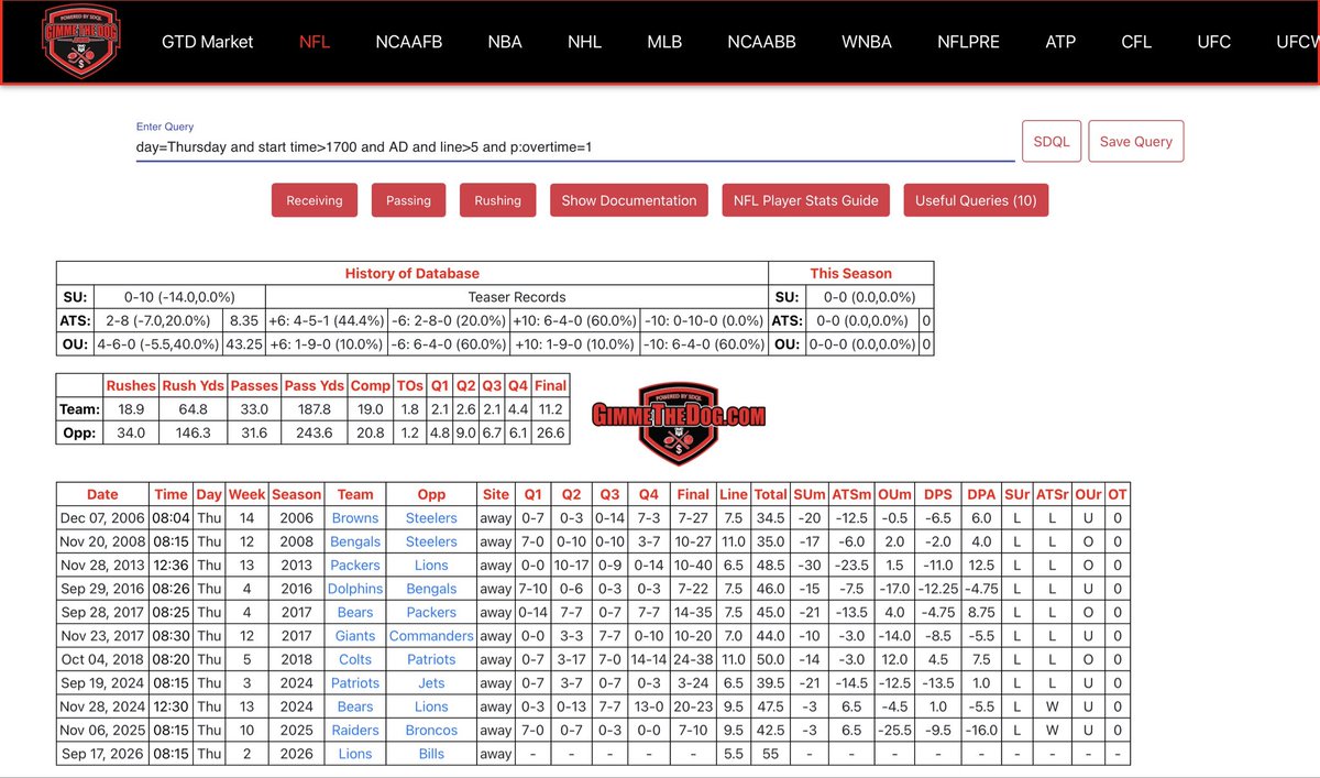 DatabasePicks's tweet photo. Since the 2006 NFL season, when a team is playing on Thursday Night Football as a Road Underdog of (+5.5) or more after playing in overtime the week before, their record is:

SU: 0-10 (0%)
ATS: 2-8 (20%)

Lions (+5.5) will be in this spot against the Bills https://t.co/4VOq3cZCxP