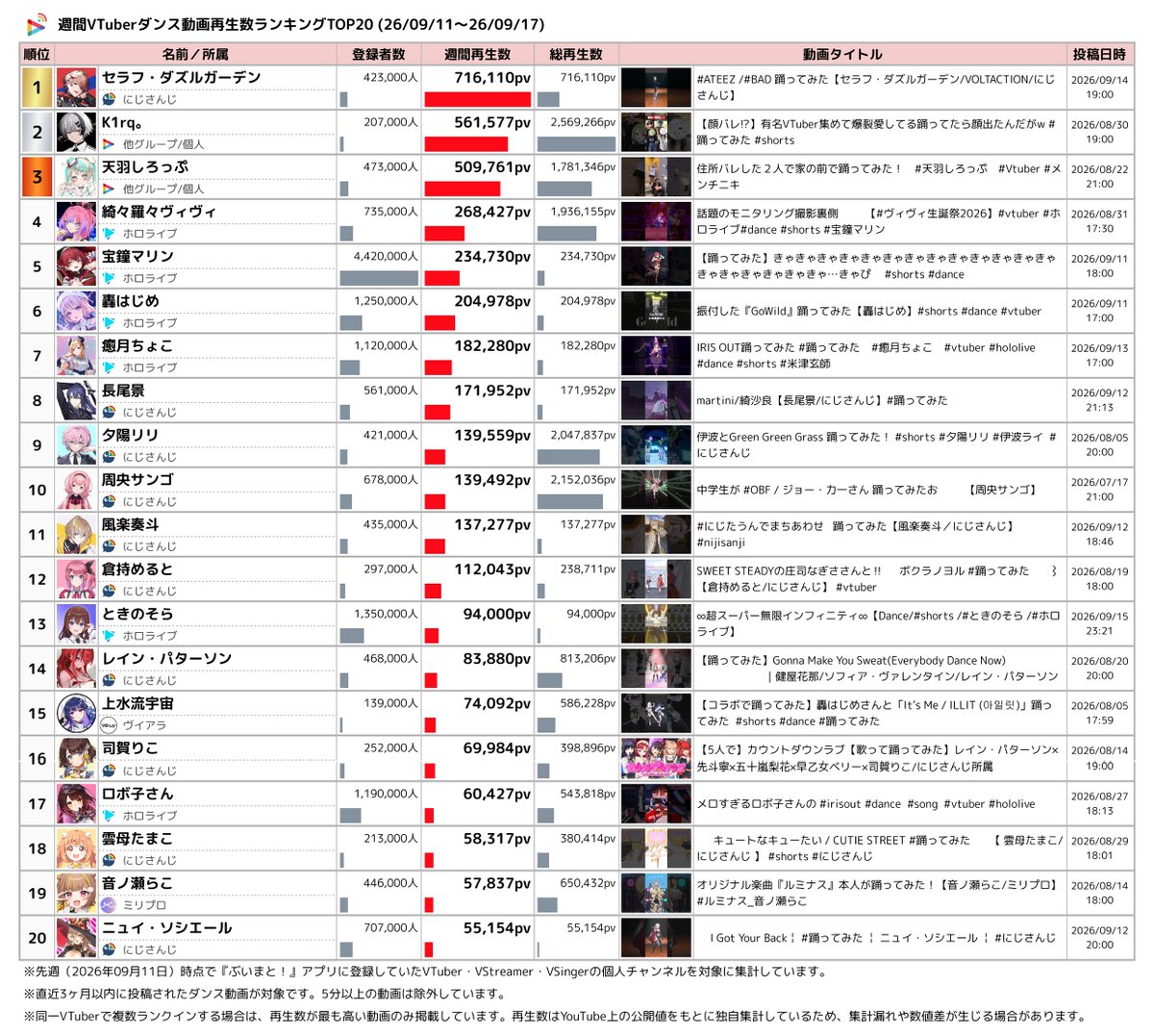 Vmato_data's tweet photo. 💃週間VTuberダンス動画ランキング

YouTube再生数 TOP5
🥇 セラフ・ダズルガーデン 【にじさんじ】
🥈 K1rq。
🥉 天羽しろっぷ
4️⃣ 綺々羅々ヴィヴィ 【ホロライブ】
5️⃣ 宝鐘マリン 【ホロライブ】

👇 ランキングのTOP20は画像でチェック！
#週間Vダンスランキング #VTuber #YouTube https://t.co/acARMB2uCU