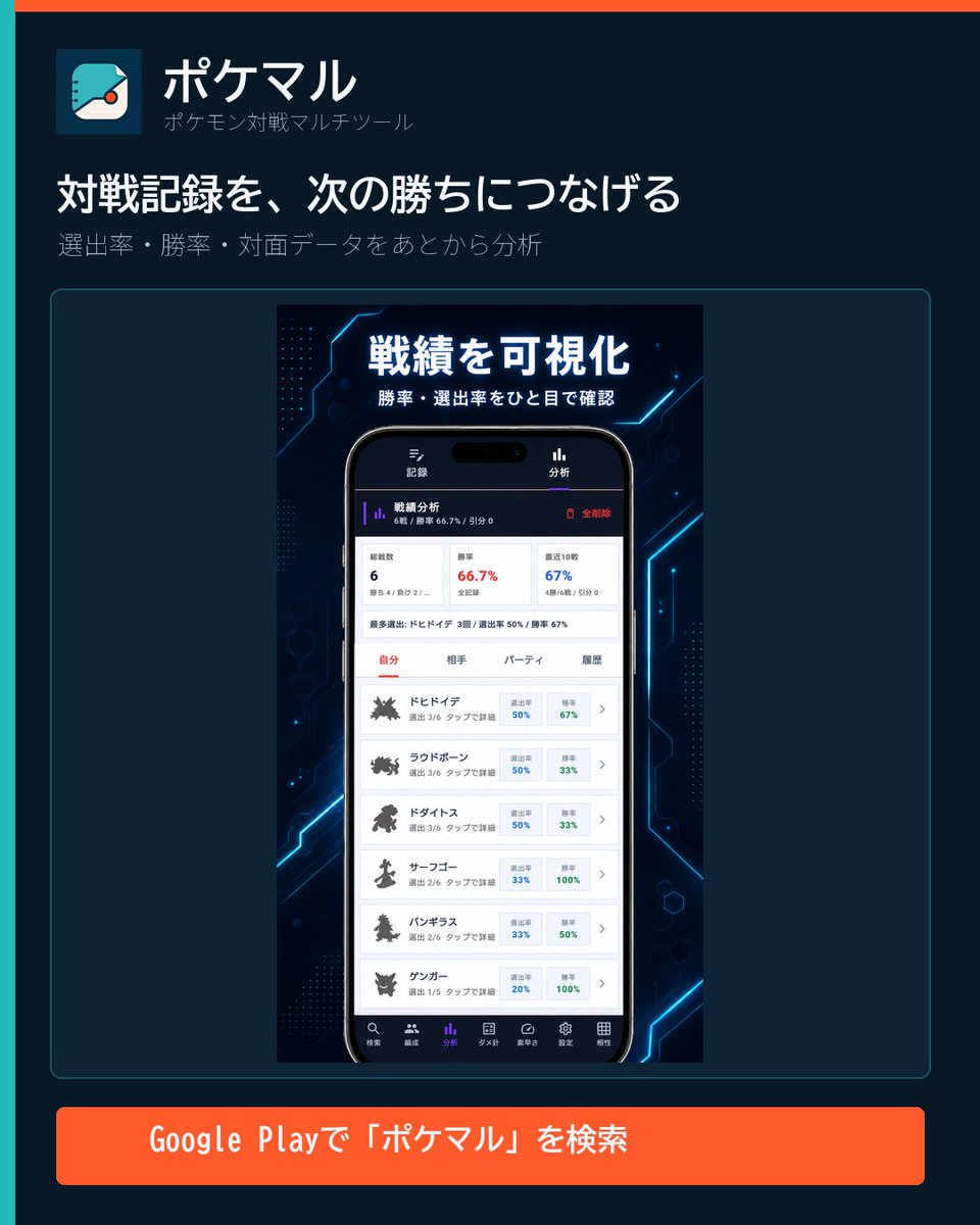 KatsuoWorks_dev's tweet photo. よく選ぶポケモンと、勝てているポケモンは同じ？

選出率と勝率を並べると、次に見直すポイントが見えてきます。まずは自分の対戦記録から。
※画像の数値は記録例です。

Android「ポケマル」
https://t.co/amrLI2F41E

#ポケモンチャンピオンズ #ポケチャン https://t.co/C5NRp4lIBO