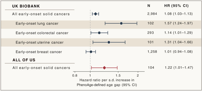 Cancer_Cell's tweet photo. Biological aging and the hidden architecture of early-onset cancer risk https://t.co/jjGF8gzvvv https://t.co/sI6nGpvnEU