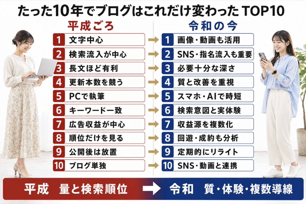 yuzurublog's tweet photo. たった10年、ブログはこれだけ変わった

👈平成　　　令和👉 https://t.co/C8N2nu5Mez
