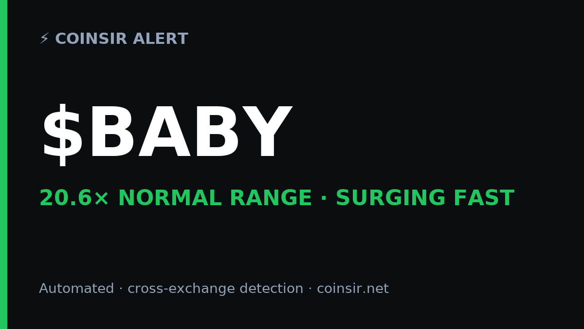 CoinSirOfficial's tweet photo. ⚡ $BABY just broke 20.6× its normal volatility range — surging fast.
Flagged live by CoinSir · automated, cross-exchange detection.
Not financial advice. https://t.co/yGIHRZn0E1
