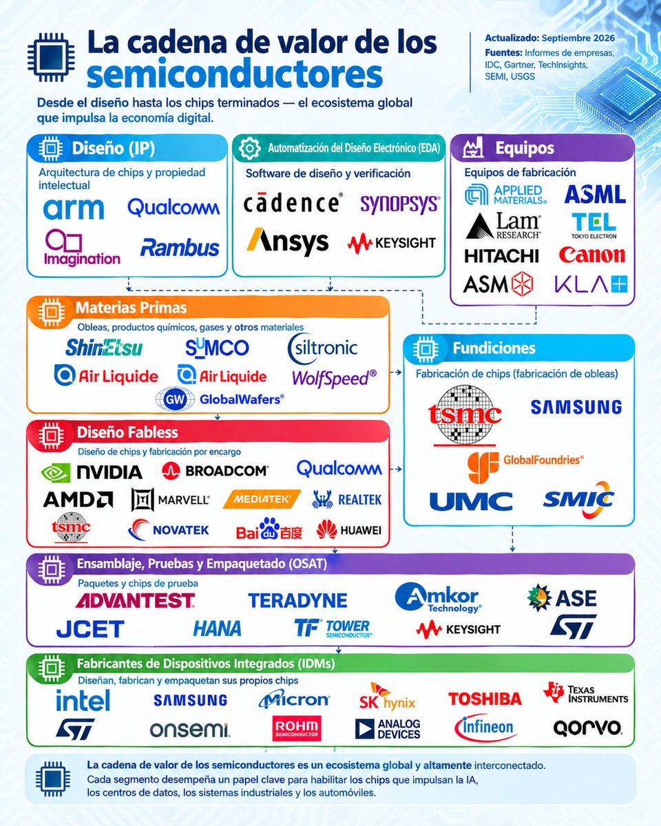 AcademiaInverso's tweet photo. 🧠 De los diseños y el software EDA a las fábricas, el ensamblaje y las pruebas: la cadena de semiconductores conecta un ecosistema global que impulsa la IA, los centros de datos, smartphones y autos. #Semiconductores #bolsadevalores #academiadeinversiones #thesmartinvestortool https://t.co/LVP5Ea9VYI