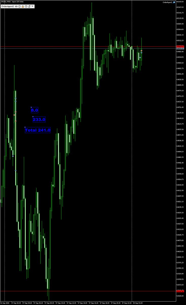 D8alXv's tweet photo. 日経オープン前ロングー
オープンショート

＃爆式
＃株価指数
＃日経 https://t.co/3nAWpJpCNL