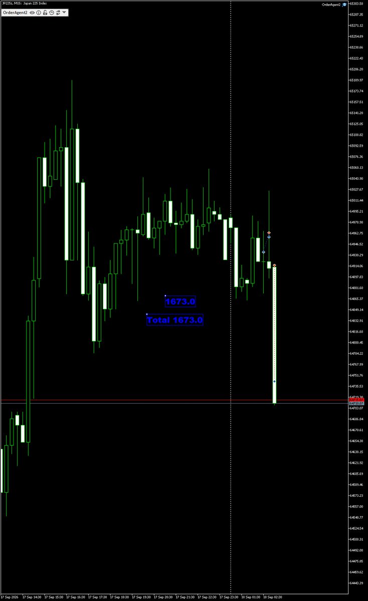 D8alXv's tweet photo. 日経オープン前ロングー
オープンショート

＃爆式
＃株価指数
＃日経 https://t.co/3nAWpJpCNL