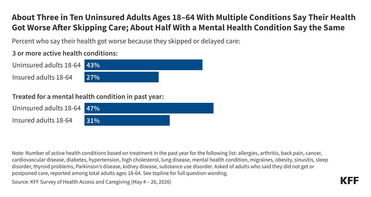 KFF's tweet photo. Among uninsured adults, about 4 in 10 w/ multi. conditions (43%) and about 1/2 w/ a mental health condition (47%) say their health got worse after skipping or delaying care — making them about 1.5x as likely as their insured counterparts to experience a decline in health: https://t.co/KMFAUCaRuI