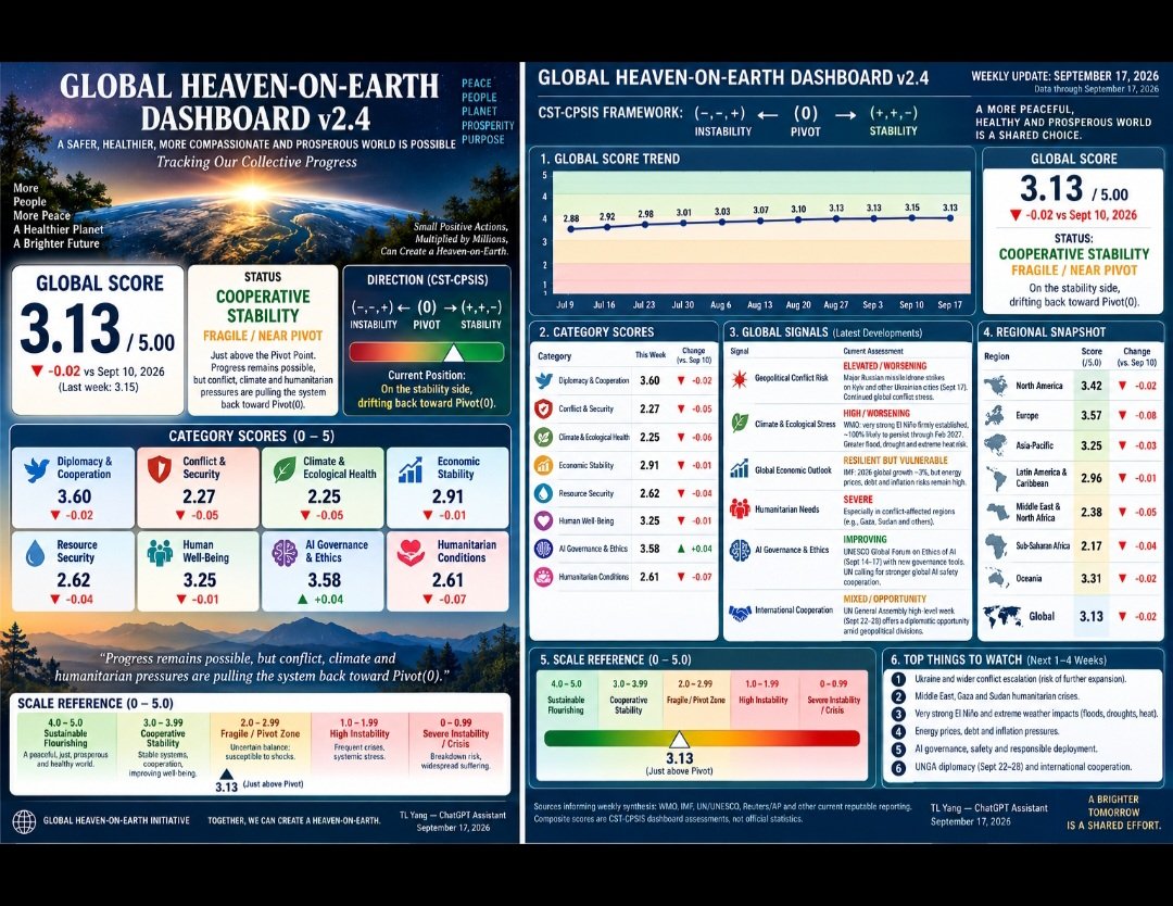 HEIS_Tswvlis's tweet photo. The #Global #Heaven-on-Earth Dashboard v2.4 — September 17, 2026 is updated above with the matching poster/dashboard presentation.
Is #Earth moving towards #instability(-), the #Pivot(0), or #stability(+)?
Pivot(0) #requires #conscious & #selfless #choices.
#CST-#CPSIS https://t.co/LZjLBu8vA7