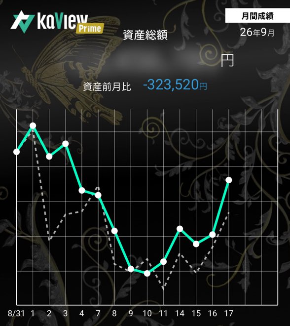 hidaka82's tweet photo. あがってもさがっても
売らないので仮想資産だけど
さがるとメンタルにくるのは
いつまでも慣れない

紹介コード【KwuU】
#カビュウ https://t.co/eK6qjiH2RH