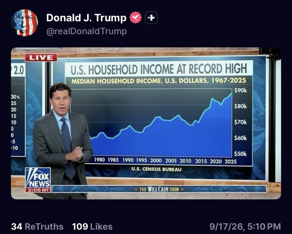 WellsJorda89710's tweet photo. THE FASTEST PRICE TURNAROUND IN YEARS

Will Cain just dropped the receipts.
Same window. Year two. Jan–July.
Biden vs Trump 2.0 on prices:
Overall inflation: 12.3% vs 4.3%
Groceries: 15.8% vs 3.3%
Gas: 69% vs 12%
Rent: 7.7% vs 4.5%
Electricity: 19.1% vs 8.4%
Cars: +23.9% vs -1.2%
Median household income: record high.

Official poverty rate: record low.
Policy change. Immediate effect. Not magic.
#AmericaFirst #Inflation #Trump2026 #Economy #MakeAmericaAffordableAgain #FoxNews #WillCain #PricesMatter #CensusData #Midterms2026