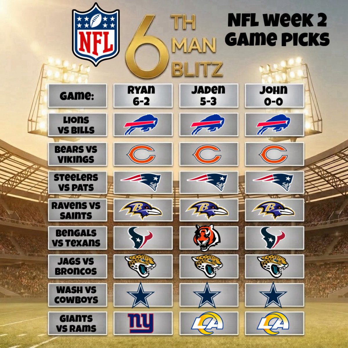 6thManBlitz's tweet photo. NFL Week 2 Game Picks are in! 🏈 Ryan is leading with a 6-2 record, followed by Jaden at 5-3, and John is starting with a clean slate at 0-0. Who do you think has the winning picks this week? Let us know in the comments! 👇
#NFL #NFLPicks #Week2 #FootballSeason #SportsPicks https://t.co/WBCFD2l4nw