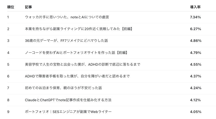 emiriruW's tweet photo. AIにnoteの「導入率（ページビュー ÷ インプレッション）」を分析させてみた。

真面目に書くのは疲れるだ���だし、リラックスして楽しみながら書くしかないな。ちなみに1位のヘッダーはこちらです。
（生成AI女子です。） https://t.co/FWHdQS3gTh