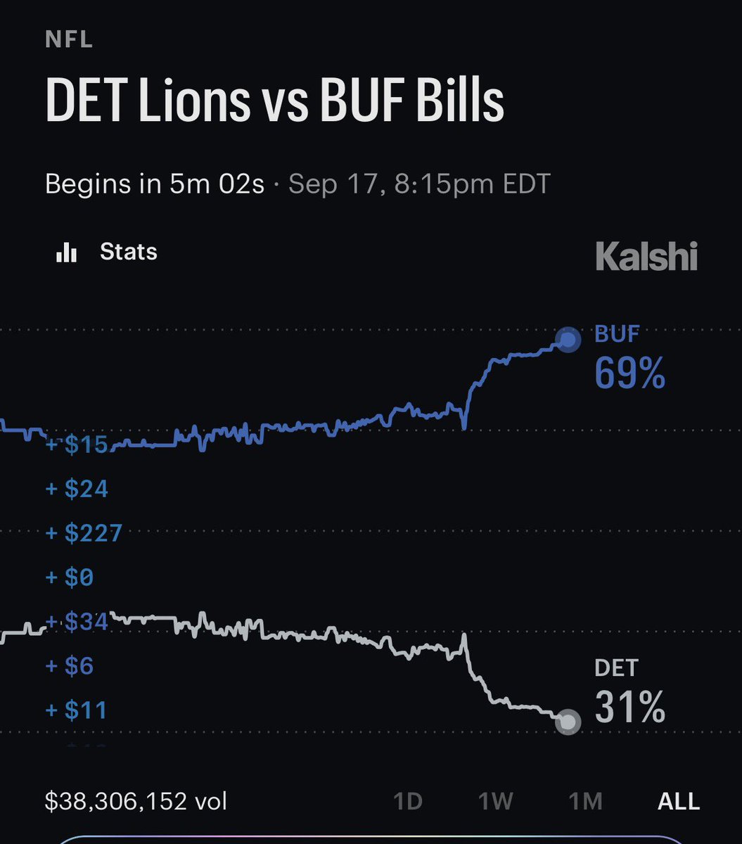 AlexCaruso's tweet photo. HAMMER the Lions to beat the Bills on Kalshi at 31%

Buffalo just allowed 31 points to CJ Stroud on Sunday and Goff threw 5 TDs the last time these two matched up

$38,000,000 in volume to live trade on Detroit has great value on this game https://t.co/YZyhbI77eR
