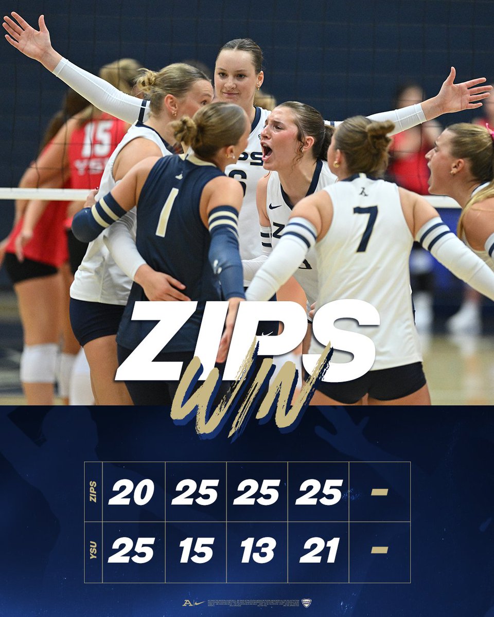 ZipsVB's tweet photo. ZIPS WIN‼️ Akron falls in first set... The 1-2-3 Ws🔥

#GoZips🦘#MakeTheClimb https://t.co/zQOcKnSGeW