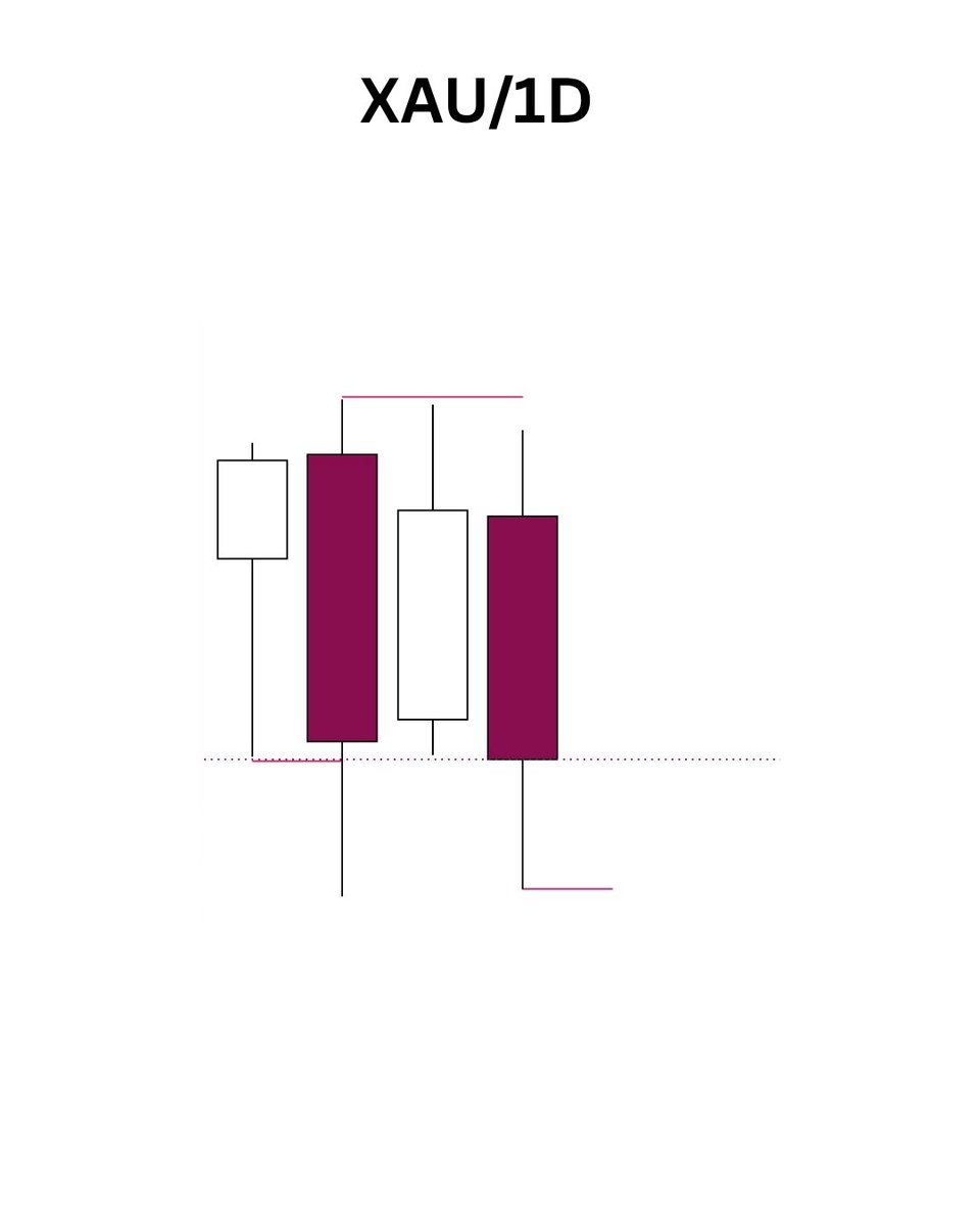 MASUD_CABDI's tweet photo. #xauusd #trader 
=>1D Timeframe 
  -Bullish Bias 
  
=>7H TimeFrame 
  -Reversal Trade

=>30M TimeFrame 
  -c1/c2 Clousure &amp; SMT

=>3M TimeFrame 
  -SMT
  -CISD
1:2 https://t.co/r3wEMhL9Ha