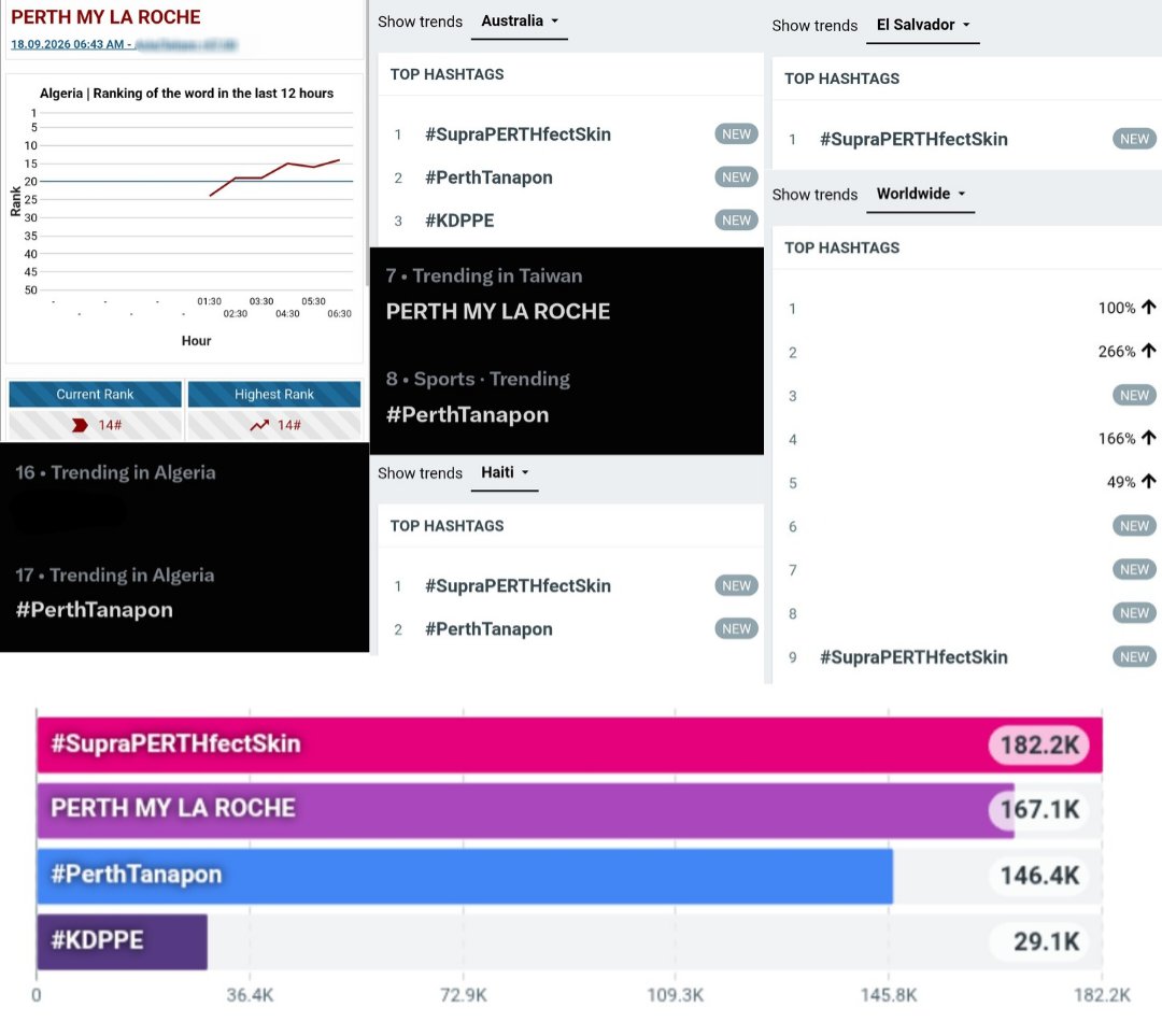 TrendforPerth's tweet photo. Trend Update currently (at 7:10 AM)
@perthppe @GMMTV 

#SupraPERTHfectSkin
182.2K Posts 
#9 🌍 WORLDWIDE ❤️‍🔥🆕️
#1 🇦🇺 Australia 
#1 🇸🇻 El Salvador ⬆️
#1 🇭🇹 Haiti ⬆️
#1 🇲🇲 Myanmar 
#1 🇻🇳 Vietnam 
#2 🇨🇱 Chile 
#5 🇨🇭 Switzerland 

PERTH MY LA ROCHE
167.1K Posts 
#1 🌍 WORLDWIDE ❤️‍🔥
#2 🇹🇭 Thailand 
#1 🇨🇴 Colombia 
#1 🇲🇾 Malaysia
#1 🇲🇲 Myanmar 
#1 🇳🇵 Nepal 
#1 🇵🇷 Puerto Rico
#1 🇸🇬 Singapore
#1 🇺🇸 United States  
#1 🇻🇳 Vietnam 
#2 🇭🇰 Hong Kong SAR China
#2 🇮🇩 Indonesia 
#5 🇵🇭 Philippines 
#7 🇹🇼 Taiwan 🆕️
#8 🇩🇪 Germany 
#14 🇩🇿 Algeria 🆕️
#15 🇧🇷 Brazil 
#16 🇮🇳 India
#21 🇲🇽 Mexico 
#27 🇦🇪 United Arab Emirates 
#36 🇦🇷 Argentina 
#43 🇵🇱 Poland 

#PerthTanapon
146.4K Posts 
#2 🇦🇺 Australia ⬆️
#2 🇭🇹 Haiti ⬆️
#3 🇨🇱 Chile 
#5 🇲🇾 Malaysia 
#5 🇲🇲 Myanmar 
#5 🇳🇵 Nepal 
#6 🇨🇭 Switzerland 
#7 🇻🇳 Vietnam 
#8 🇹🇼 Taiwan 🆕️
#17 🇩🇿 Algeria 🆕️
#30 🇹🇭 Thailand 
#48 🇮🇩 Indonesia 

 #KDPPE
29.1K Posts 
#3 🇦🇺 Australia ⬆️
#5 🇲🇾 Malaysia