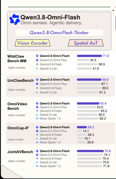 Alibaba just dropped Qwen 3.8 Omni Flash and it beats Gemini 3.8 Flash on multimodal benchmarks. - and beats Gemini…