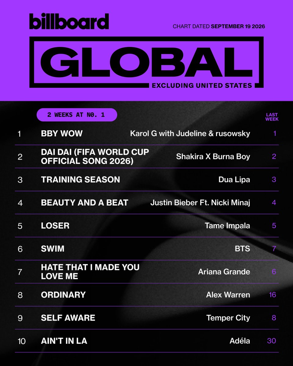 billboardcharts's tweet photo. This week's top 10 on the Global Excl. U.S. chart (dated Sept. 19, 2026). https://t.co/CHVmjB3mRo