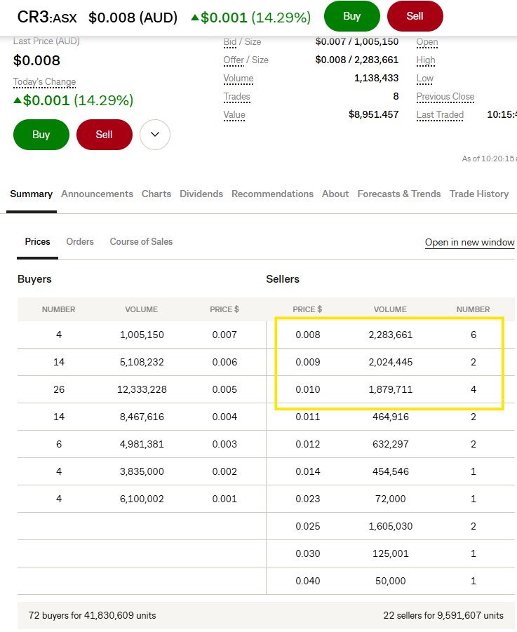 cjtj575's tweet photo. $CR3.ax #CR3 is building...

predrilling excitement and FOMO about to step in..
once the small number of sellers are cleared it will move fast..IMO https://t.co/g0jfT1fjI8