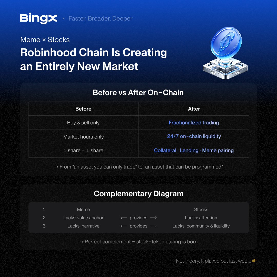 dicasdecripto's tweet photo. 🚀 $909M locked in two months, daily DEX past $1.59B. 

This chain is 68 days old. 

Tradable on BingX 👉 https://t.co/2fP4x9H9HO https://t.co/3D37ni8YZh